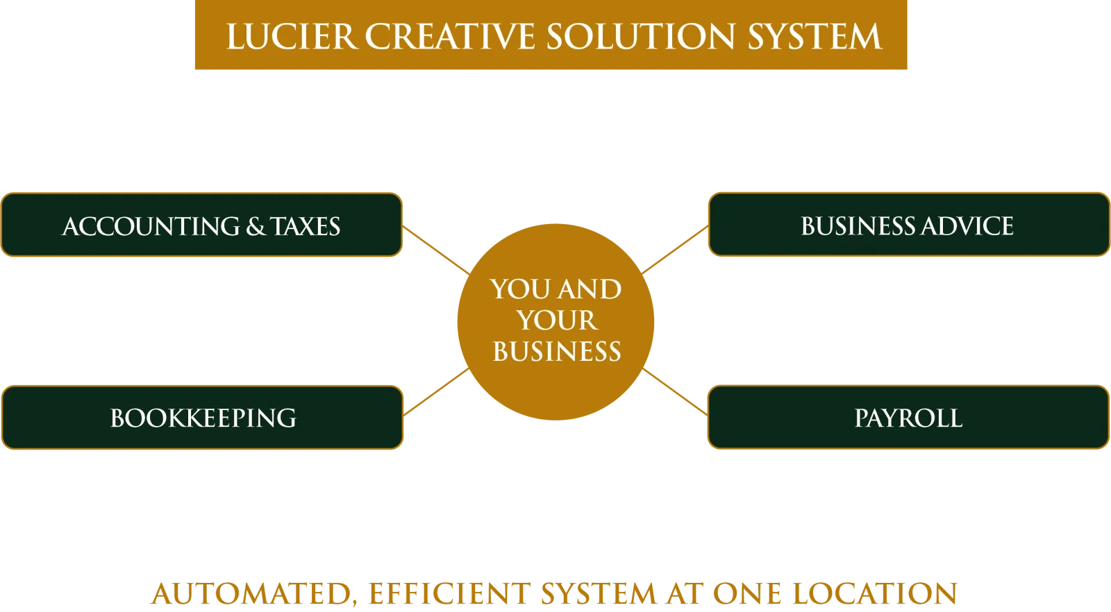 Lucier Creative Solution System