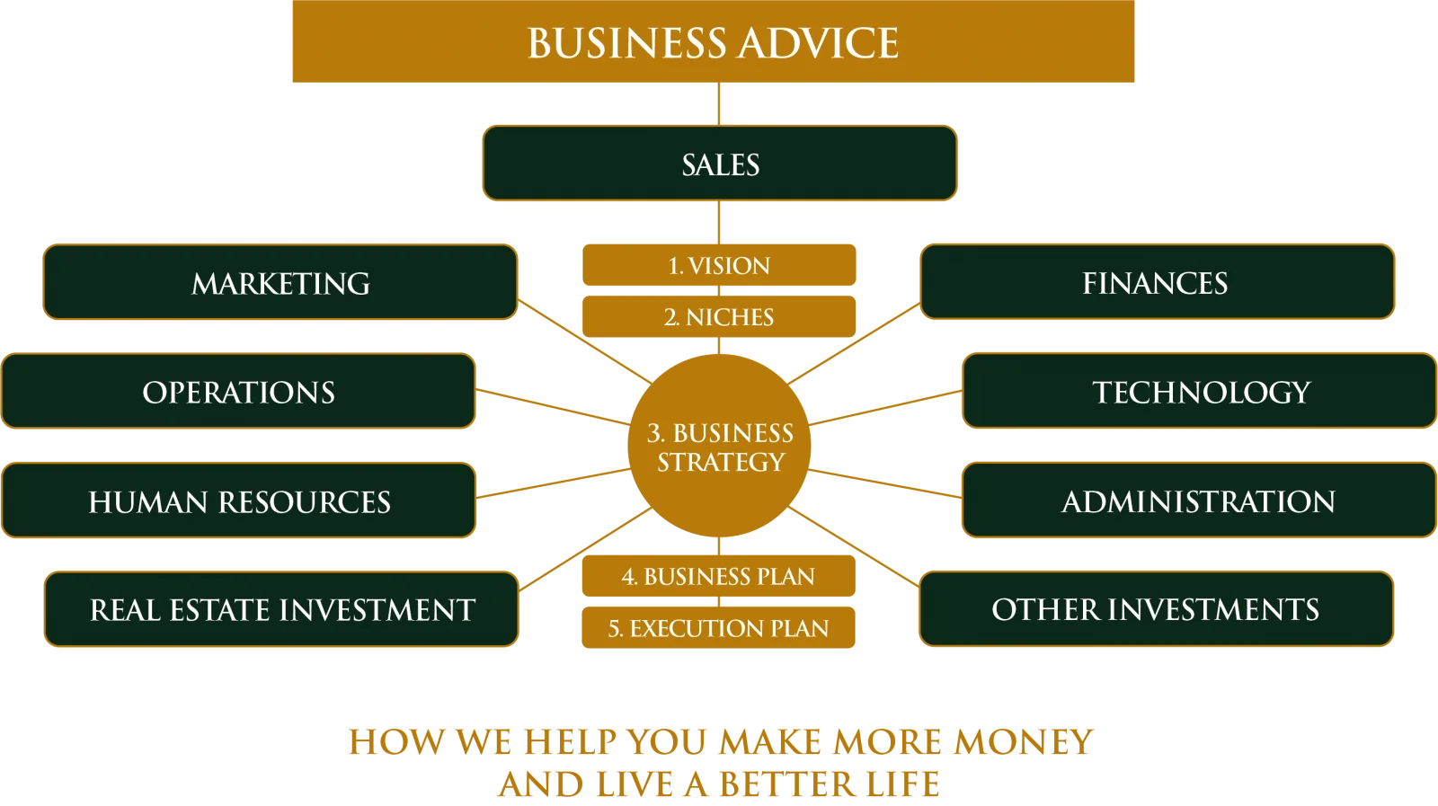 CEO Advisor Program™ How we help you make more money and live a better life.
